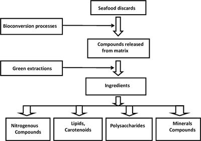 Valorization of Seafood Processing Discards: Bioconversion and Bio-Refinery Approaches